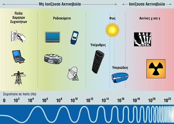 Ηλεκτρομαγνητικό Φάσμα